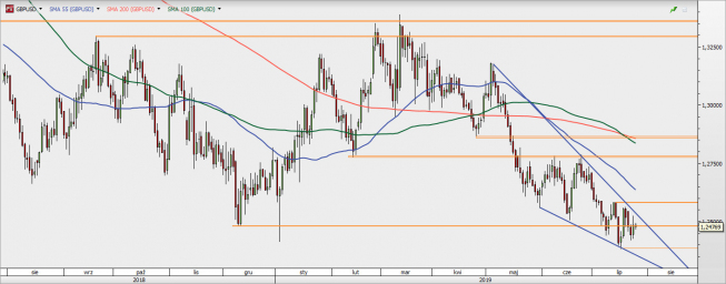 GBP/USD - wykres 1D; Źródło: TMSDirect GBP/USD - wykres 1D; Źródło: TMSDirect