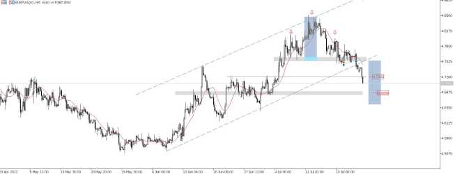 Wykres EUR/PLN, interwał H4, źródło: TMS Brokers EUR/PLN: realizacja formacji RGR