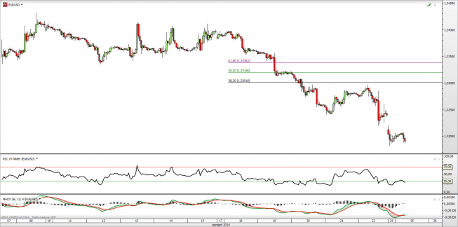 Wykres godzinowy kursu EUR/USD <span> Źródło: TMS Direct <span>