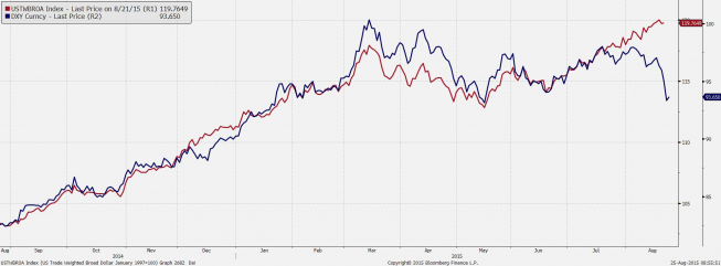 Wykres dzienny indeksu dolarowego i EER USD <span>Źródło:Bloomberg<span> Wykres dzienny indeksu dolarowego i EER USD <span>Źródło:Bloomberg<span>