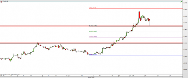 Wykres godzinowy kursu EUR/USD <span> Źródło: TMS Direct <span> Wykres godzinowy kursu EUR/USD <span> Źródło: TMS Direct <span>
