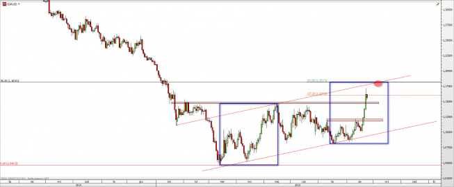 Wykres dzienny kursu EUR/USD <span> Źródło: TMS Direct <span> Wykres dzienny kursu EUR/USD <span> Źródło: TMS Direct <span>