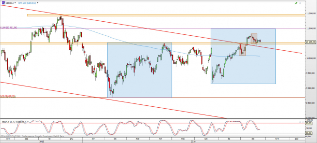 Wykres dzienny CFD na DAX <span> Źródło: TMS Direct <span>