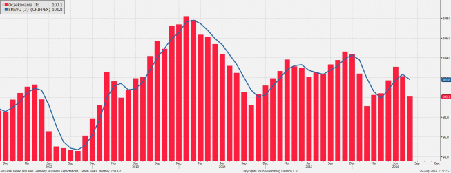 Oczekiwania Ifo z dn. 25.08. <span> Źródło: bloomberg Oczekiwania Ifo z dn. 25.08. <span> Źródło: bloomberg