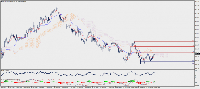 Wykres czterogodzinowy USD/JPY; Źródło: TMS Trader Wykres czterogodzinowy USD/JPY; Źródło: TMS Trader