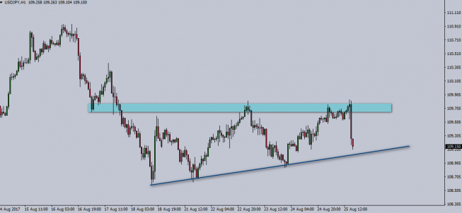 Wykres godzinowy USD/JPY; źródło: TMS Trader Wykres godzinowy USD/JPY; źródło: TMS Trader