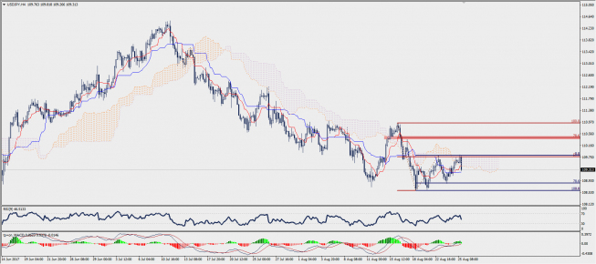 Wykres czterogodzinowy USD/JPY; Źródło: TMS Trader Wykres czterogodzinowy USD/JPY; Źródło: TMS Trader