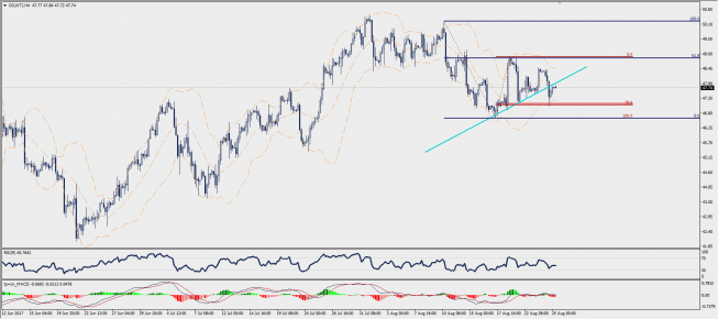 Wykres czterogodzinowy CFD na ropę WTI; Źródło: TMS Trader Wykres czterogodzinowy CFD na ropę WTI; Źródło: TMS Trader