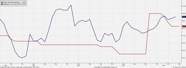 Turcja: inflacja CPI vs polityka monetarna<SPAN>Źródło: Bloomberg<SPAN>