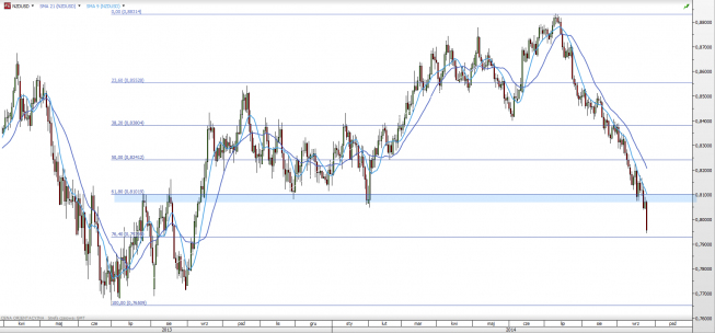 Wykres dzienny NZD/USD <span>Źródło: TMS Direct<span> Wykres dzienny NZD/USD <span>Źródło: TMS Direct<span>