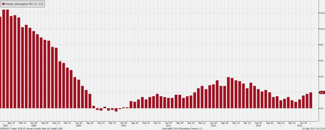 Strefa euro: podaż pieniądza M3 r/r<SPAN>Źródło: Bloomberg, ECB<SPAN> Strefa euro: podaż pieniądza M3 r/r<SPAN>Źródło: Bloomberg, ECB<SPAN>