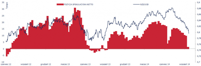 Kurs NZD/USD i pozycja spekulacyjna netto <span>Źródło: Bloomberg<span> Kurs NZD/USD i pozycja spekulacyjna netto<span>Źródło: Bloomberg<span>