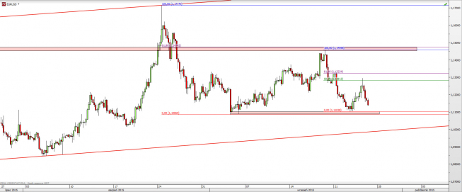 Wykres 4-godzinowy kursu EUR/USD <span> Źródło: TMS Direct <span>