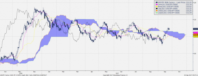 USD/JPY: coraz pozytywniejsze symptomy