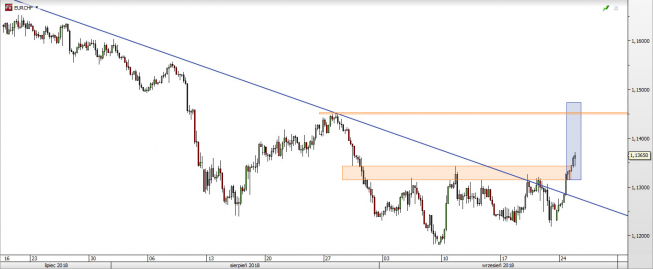 EUR/CHF - wykres 4H; Źródło: TMS Direct EUR/CHF - wykres 4H; Źródło: TMS Direct