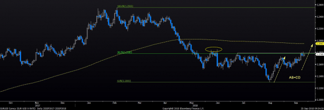 Wykres dzienny EUR/USD. Źródło: Bloomberg Wykres dzienny EUR/USD. Źródło: Bloomberg