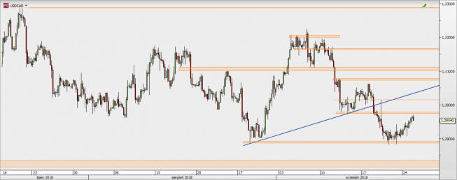USD/CAD - wykres 4H; Źródło: TMS Direct USD/CAD - wykres 4H; Źródło: TMS Direct