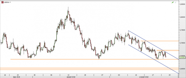 USD/PLN - wykres 4H; Źródło: TMS Direct USD/PLN - wykres 4H; Źródło: TMS Direct