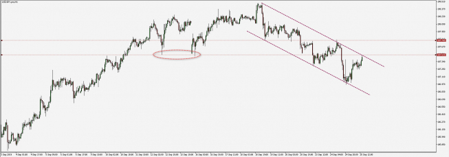Wykres godzinowy USD/JPY. Źródło: TMS Wykres godzinowy USD/JPY. Źródło: TMS