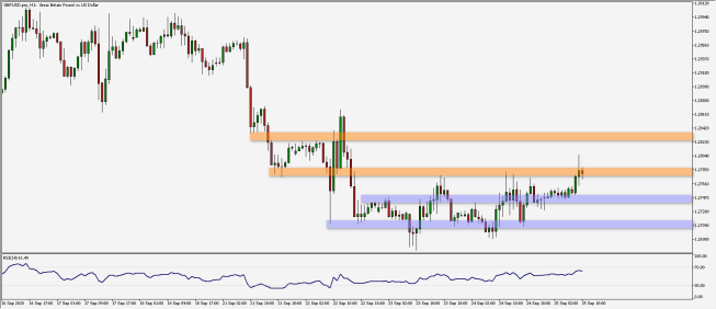 Wykres godzinowy pary walutowej GBP/USD. Źródło: TMS