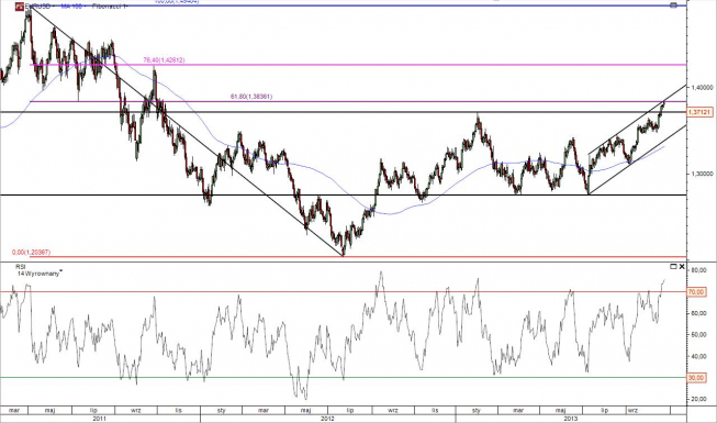 Wykres dzienny kursu EUR/USD<span>Źródło: TMS Direct Wykres dzienny kursu EUR/USD<span>Źródło: TMS Direct