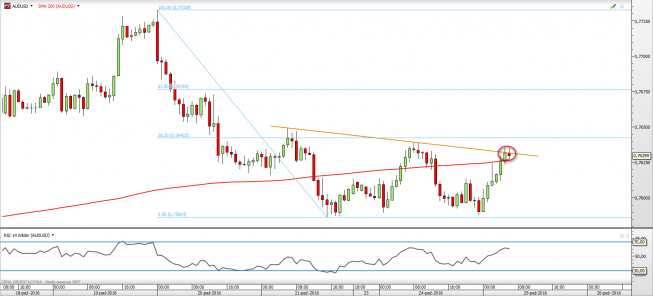 Wykres godzinowy AUD/USD z dn. 25.10 <span> Źródło: TMSDirect Wykres godzinowy AUD/USD z dn. 25.10 <span> Źródło: TMSDirect