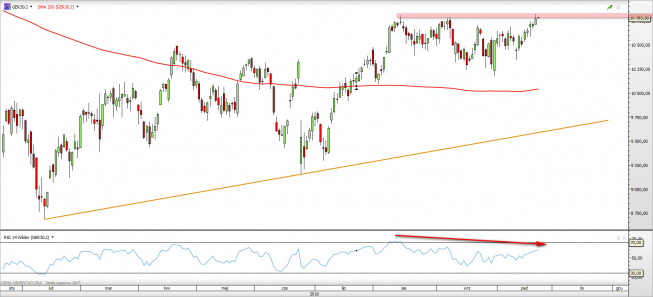 Wykres dzienny DAX z dn. 25.10 <span> Źródło: TMSDirect Wykres dzienny DAX z dn. 25.10 <span> Źródło: TMSDirect