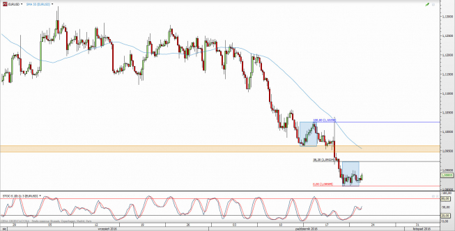 Wykres 4-godzinowy kursu EUR/USD <span> Źródło: TMS Direct <span>