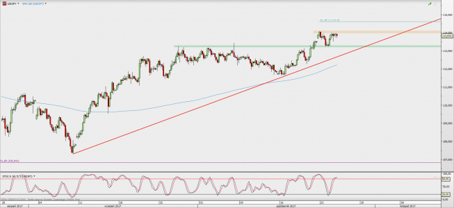 Wykres godzinowy USD/JPY; Źródło: TMS Direct Wykres godzinowy USD/JPY; Źródło: TMS Direct