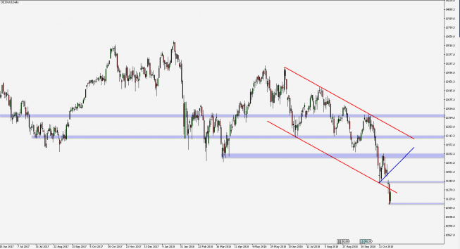 DAX - wykres 1D; Źródło: TMS Connect DAX - wykres 1D; Źródło: TMS Connect