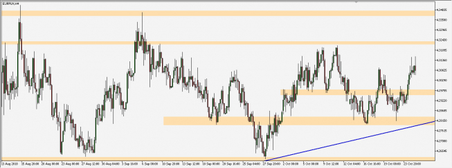 EUR/PLN - wykres 4H; Źródło: TMS Connect