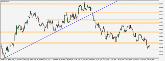 EUR/USD - wykres 4H; Źródło: TMS Connect EUR/USD - wykres 4H; Źródło: TMS Connect