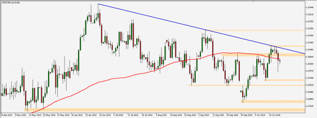 USD/CAD - wykres 1D; Źródło: TMS Connect USD/CAD - wykres 1D; Źródło: TMS Connect