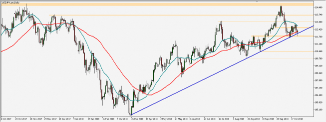 USD/JPY - wykres 1D; Źródło: TMS Connect USD/JPY - wykres 1D; Źródło: TMS Connect