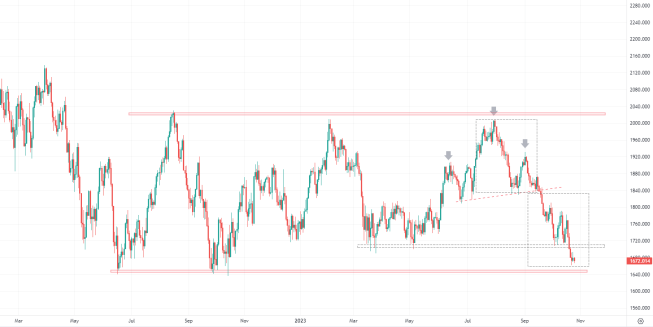 Russell2000: indeks dociera do kluczowego miejsca