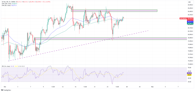 Odbicie NASDAQ 100: Poziom 20400 w centrum uwagi