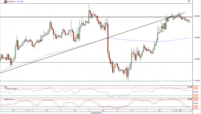Wykres godzinowy kursu EUR/USD<span> Źródło: TMS Direct Wykres godzinowy kursu EUR/USD<span> Źródło: TMS Direct