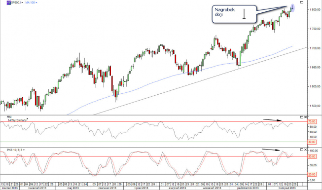 Wykres dzienny S&P 500<span> Źródło: TMS Direct Wykres dzienny S&P 500<span> Źródło: TMS Direct