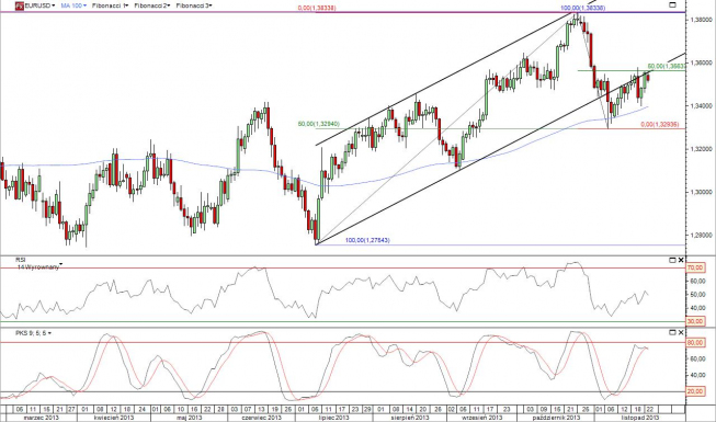 Wykres dzienny kursu EUR/USD<span> Źródło: TMS Direct Wykres dzienny kursu EUR/USD<span> Źródło: TMS Direct