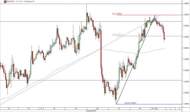 Wykres godzinowy kursu EUR/USD<span> Źródło: TMS Direct Wykres godzinowy kursu EUR/USD<span> Źródło: TMS Direct