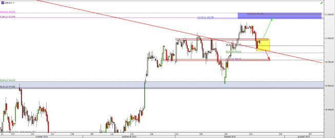 Wykres 4-godzinowy CFD na DAX <span> Źródło: TMS Direct <span>