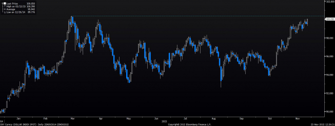 Wykres dzienny indeksu dolarowego<span>Źródło:Bloomberg<span> Wykres dzienny indeksu dolarowego<span>Źródło:Bloomberg<span>