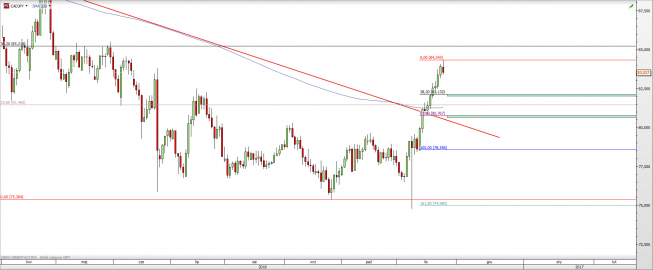 CAD/JPY:
