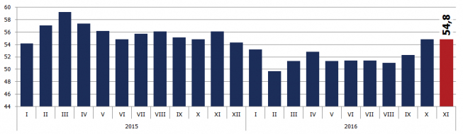 PMI dla amerykańskiego sektora usług<span>Źródło: Macrobond, TMS Brokers Amerykański PMI blisko oczekiwań