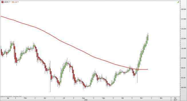 Wykres jednodniowy USD/JPY - świece Heiken-Ashi<span>Źródło: TMS Direct USD/JPY: samurajskie cięcie