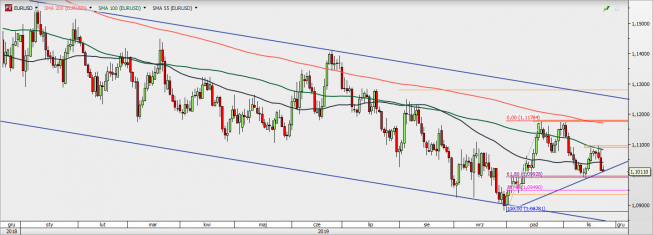 EUR/USD - wykres 1D; Źródło: TMSDirect