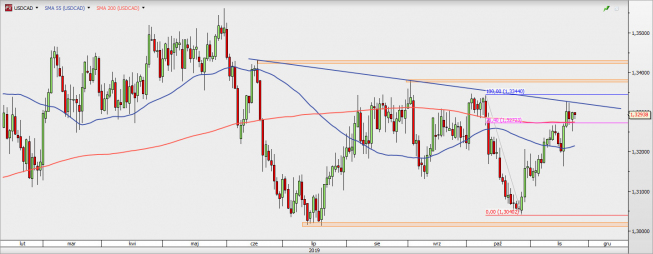 USD/CAD - wykres 1D; Źródło: TMS Direct USD/CAD - wykres 1D; Źródło: TMS Direct