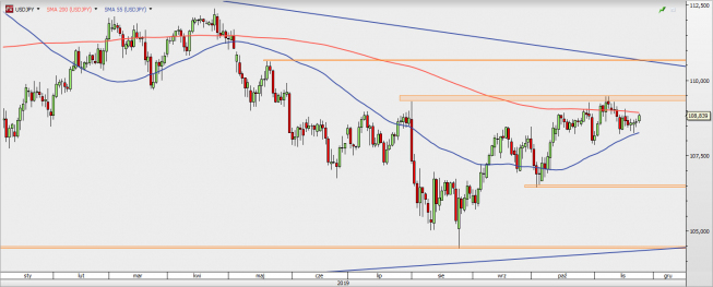 USD/JPY - wykres 1D; Źródło: TMSDirect USD/JPY - wykres 1D; Źródło: TMSDirect