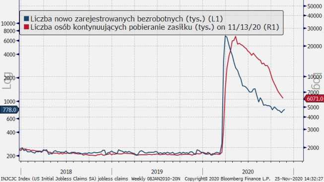USA: wnioski o zasiłek dla bezrobotnych; Źródło: Bloomberg, TMS USA: wnioski o zasiłek dla bezrobotnych; Źródło: Bloomberg, TMS