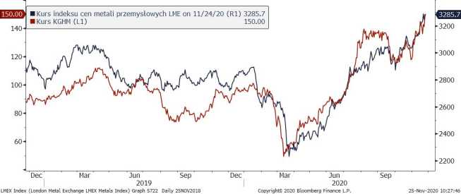 Wykres kursu KGHM na tle notowań metali przemysłowych. Źródło: Bloomberg